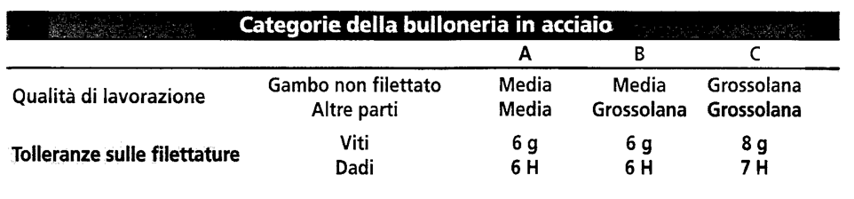 tabella filettature