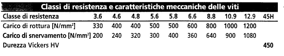 tabella filettature