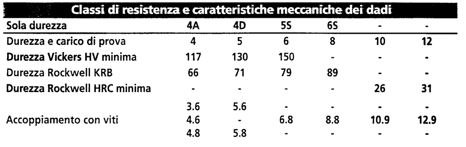 tabella filettature