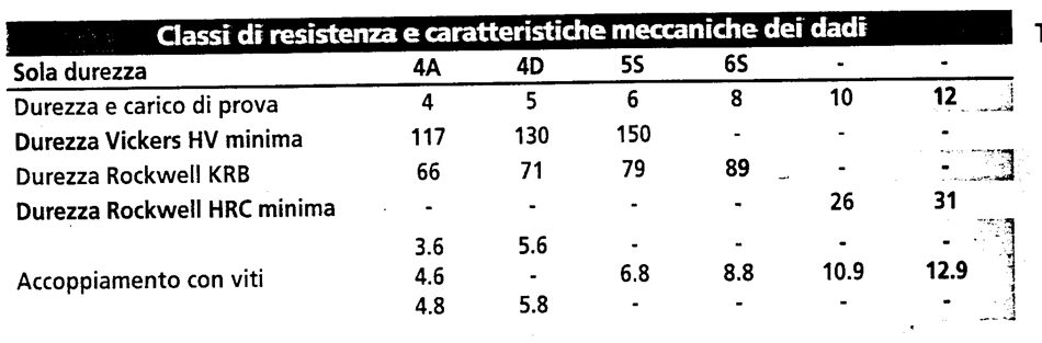 tabella filettature