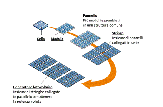 impianto fotovoltaico