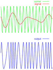 La modulazione di frequenzacarrier= frequenza portantesignal= segnale modulante output = portante modulata