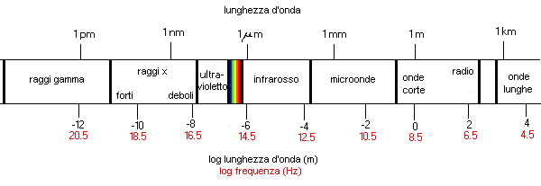 Lo spettro elettromagnetico