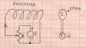 Solenoide che genera un campo magnetico variabile e galvanometro che misura la forza elettromotrice indotta nella spira