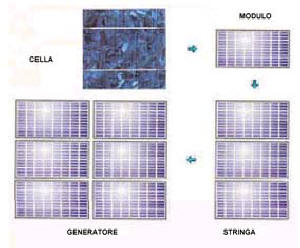 http://www.solarwaysrl.it/images/generatore_fv.jpg