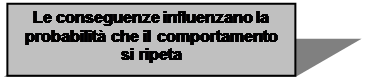 Casella di testo: Le conseguenze influenzano la probabilità che il comportamento si ripeta